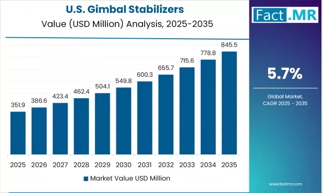 Gimbal Stabilizers By Country Value Analysis
