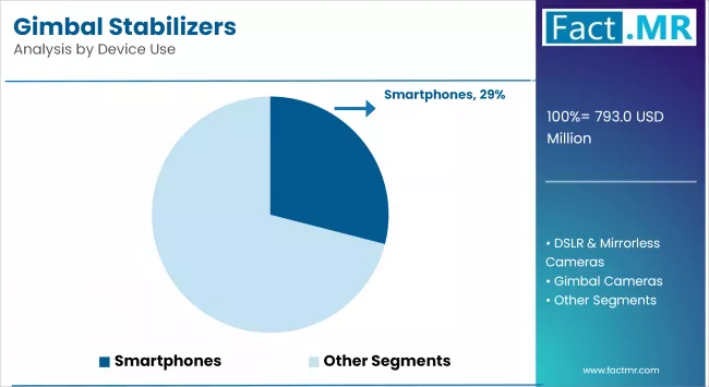 Gimbal Stabilizers By Device Use