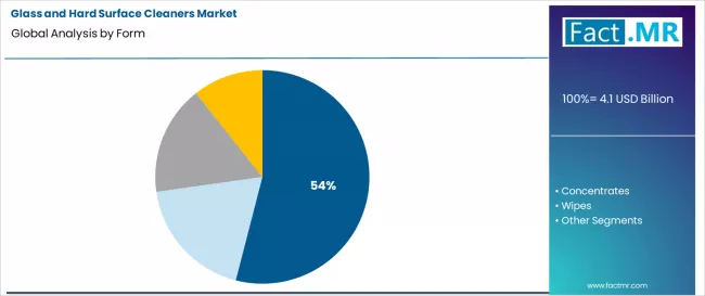 Glass And Hard Surface Cleaners Market Analysis By Form