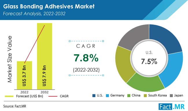Glass Bonding Adhesives Market forecast analysis by Fact.MR