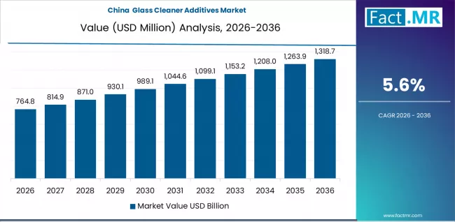 Glass Cleaner Additives Market Country Value Analysis