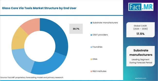 Glass Core Via Tools Market Analysis By End User Glass Core Via Tools Market Analysis By End User