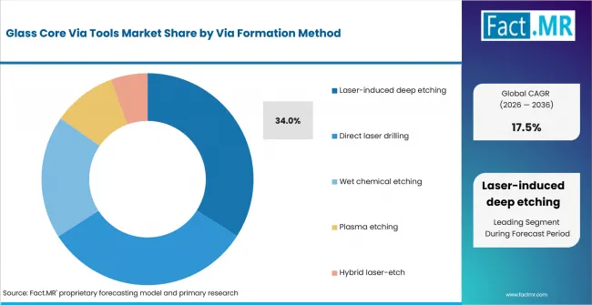 Glass Core Via Tools Market Analysis By Via Formation Method Glass Core Via Tools Market Analysis By Via Formation Method