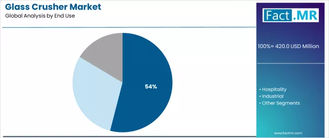 Glass Crusher Market Analysis By End Use Glass Crusher Market Analysis By End Use