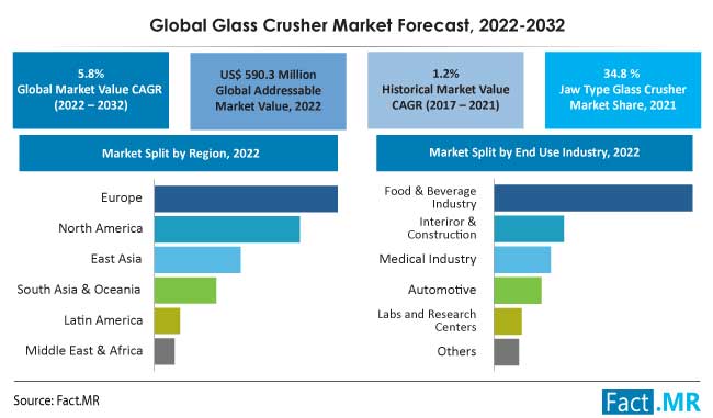 Glass crusher market forecast by Fact.MR