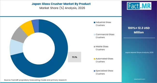 Glass Crusher Market Japan Market Share Analysis By Product