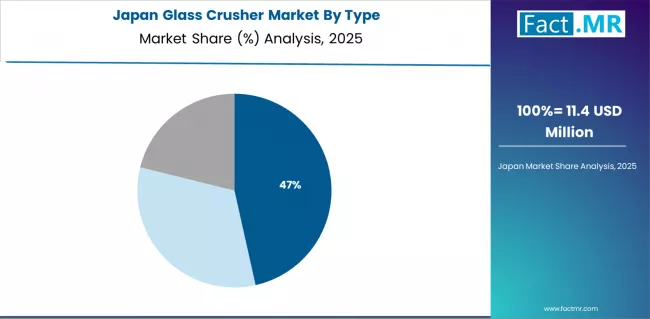 Glass Crusher Market Japan Market Share Analysis By Type Glass Crusher Market Japan Market Share Analysis By Type