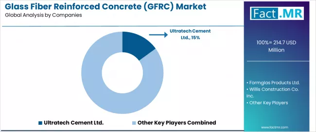 Glass Fiber Reinforced Concrete (gfrc) Market Analysis By Company