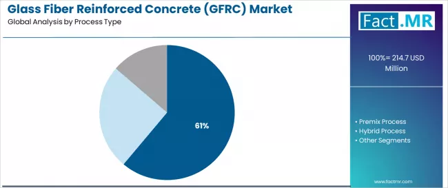 Glass Fiber Reinforced Concrete (gfrc) Market Analysis By Process Type
