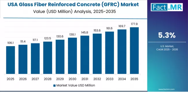Glass Fiber Reinforced Concrete (gfrc) Market Country Value Analysis