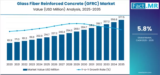 Glass Fiber Reinforced Concrete (gfrc) Market Market Value Analysis