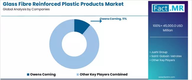 Glass Fibre Reinforced Plastic Products Market Analysis By Company