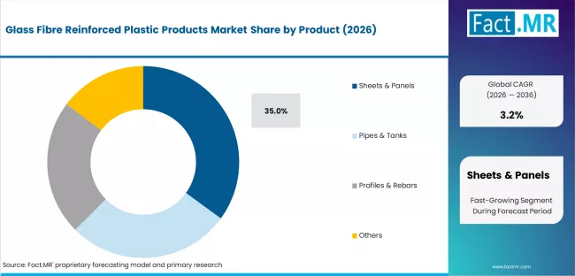 Glass Fibre Reinforced Plastic Products Market Analysis By Product Glass Fibre Reinforced Plastic Products Market Analysis By Product