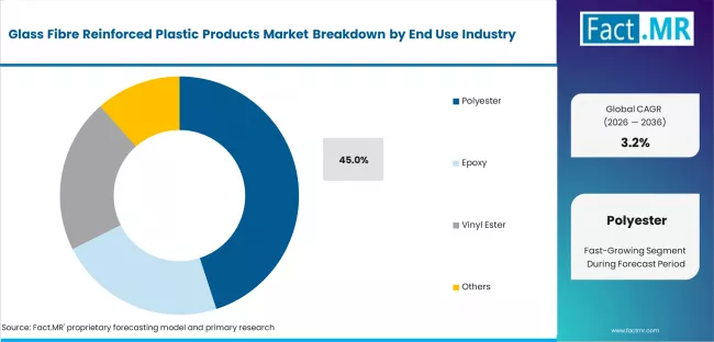 Glass Fibre Reinforced Plastic Products Market Analysis By Resin Type Glass Fibre Reinforced Plastic Products Market Analysis By Resin Type