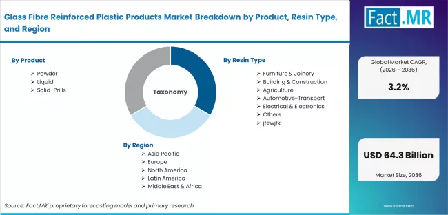 Glass Fibre Reinforced Plastic Products Market Breakdown By Product, Resin Type, And Region Glass Fibre Reinforced Plastic Products Market Breakdown By Product, Resin Type, And Region
