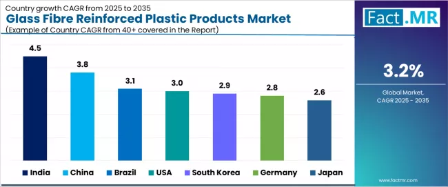 Glass Fibre Reinforced Plastic Products Market Cagr Analysis By Country
