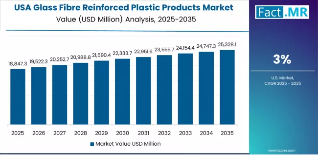 Glass Fibre Reinforced Plastic Products Market Country Value Analysis