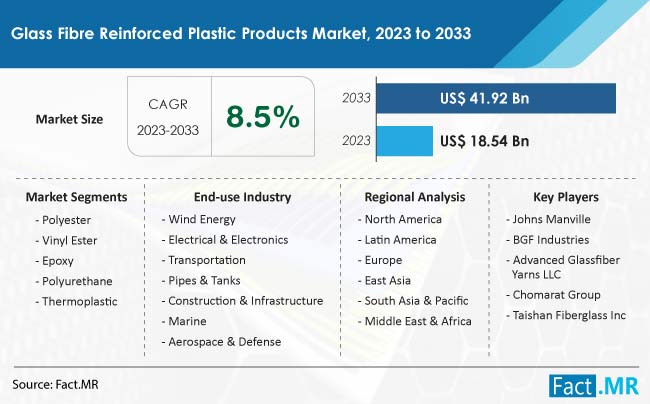Glass Fibre Reinforced Plastic Products Market Size, Share, Trends, Growth, Demand and Sales Forecast Report by Fact.MR