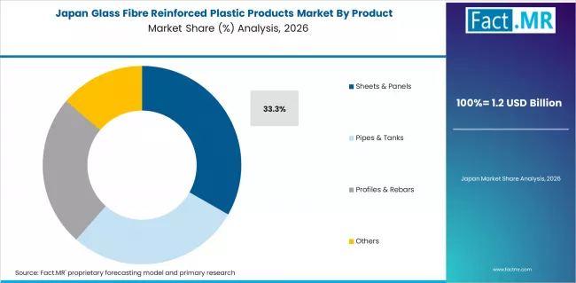 Glass Fibre Reinforced Plastic Products Market Japan Market Share Analysis By Product Glass Fibre Reinforced Plastic Products Market Japan Market Share Analysis By Product
