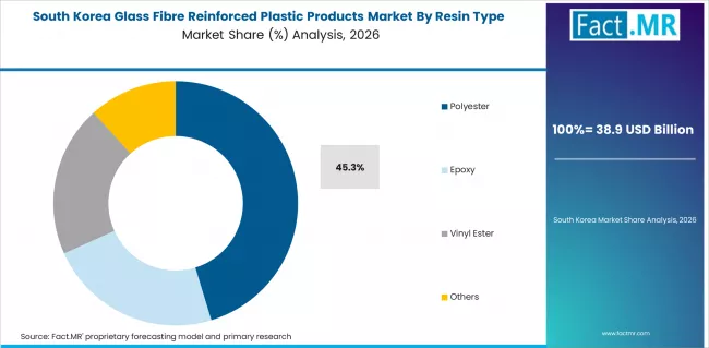 Glass Fibre Reinforced Plastic Products Market South Korea Market Share Analysis By Resin Type Glass Fibre Reinforced Plastic Products Market South Korea Market Share Analysis By Resin Type