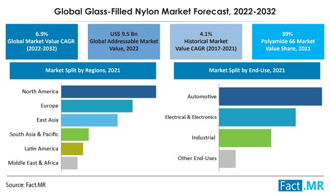 Glass filled nylon market forecast by Fact.MR