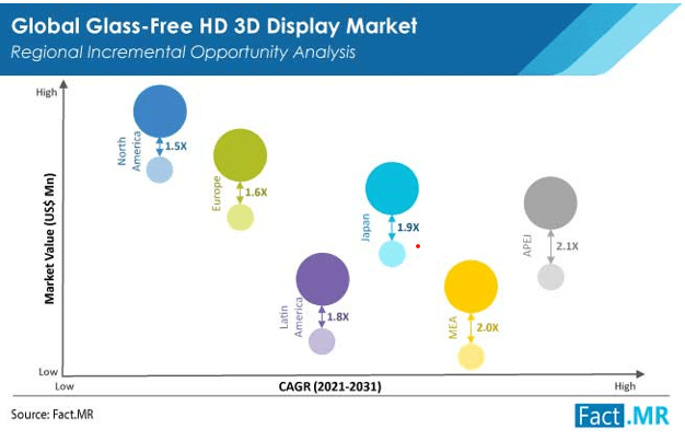 Glass free hD 3D display market regional incremental opporunity analysis by Fact.MR
