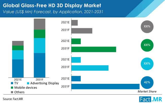 glass free hd 3d display market application by FactMR