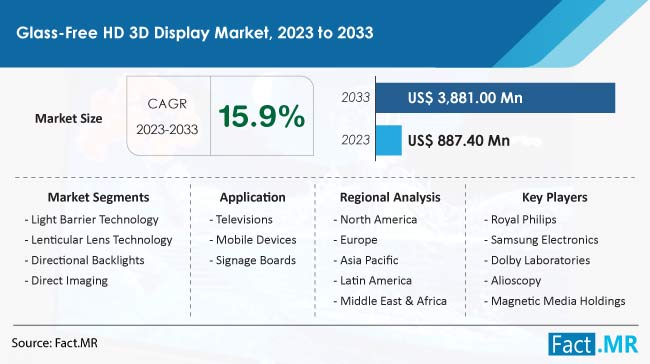 Glass-Free HD 3D Display Market Size, Share, Trends, Growth, Demand and Sales Forecast Report by Fact.MR