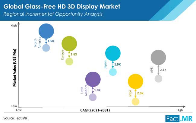 glass free hd 3d display market region by FactMR