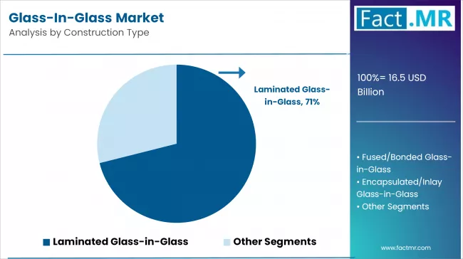 Glass In Glass Market By Construction Type