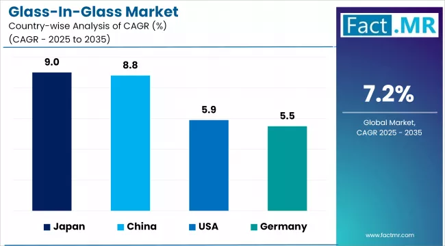 Glass In Glass Market Cagr By Country