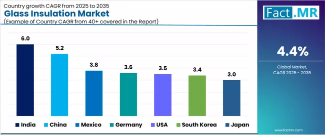 Glass Insulation Market Cagr Analysis By Country