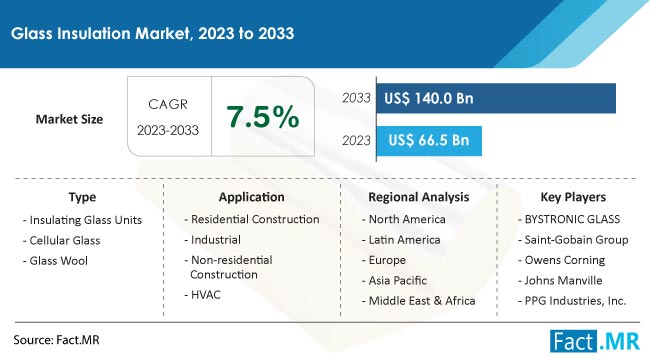 Glass Insulation Market Size, Share, Trends, Growth, Demand and Sales Forecast Report by Fact.MR