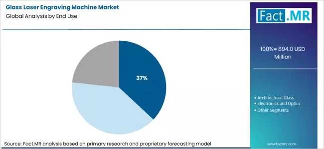 Glass Laser Engraving Machine Market Analysis By End Use