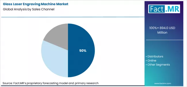 Glass Laser Engraving Machine Market Analysis By Sales Channel