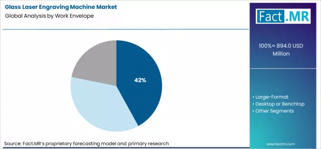 Glass Laser Engraving Machine Market Analysis By Work Envelope