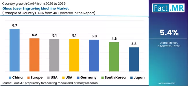 Glass Laser Engraving Machine Market Cagr Analysis By Country