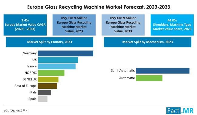 Glass Recycling Machine Market Forecast by Fact.MR