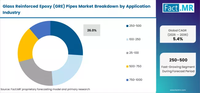 Glass Reinforced Epoxy (gre) Pipes Market Analysis By Diameter