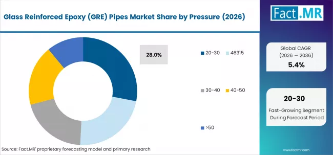 Glass Reinforced Epoxy (gre) Pipes Market Analysis By Pressure