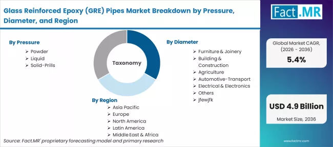 Glass Reinforced Epoxy (gre) Pipes Market Breakdown By Pressure, Diameter, And Region