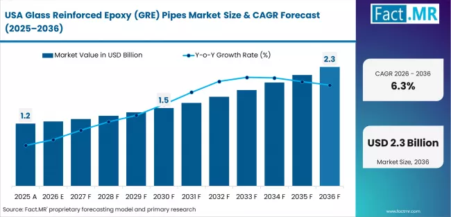 Glass Reinforced Epoxy (gre) Pipes Market Country Value Analysis