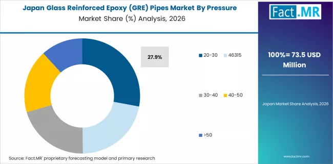 Glass Reinforced Epoxy (gre) Pipes Market Japan Market Share Analysis By Pressure