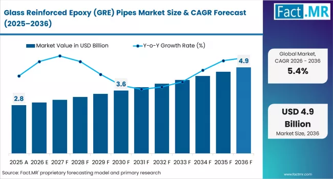 Glass Reinforced Epoxy (gre) Pipes Market Market Value Analysis