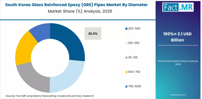 Glass Reinforced Epoxy (gre) Pipes Market South Korea Market Share Analysis By Diameter