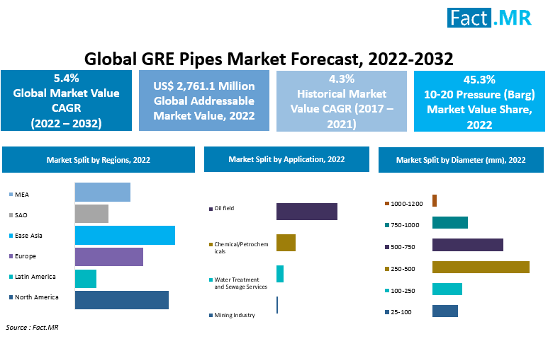 Glass Reinforced Epoxy (GRE) Pipes Market forecast analysis by Fact.MR