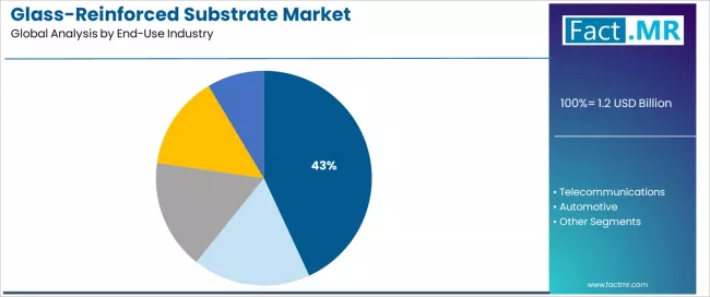 Glass Reinforced Substrate Market Analysis By End Use Industry Glass Reinforced Substrate Market Analysis By End Use Industry