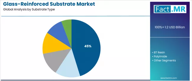 Glass Reinforced Substrate Market Analysis By Substrate Type Glass Reinforced Substrate Market Analysis By Substrate Type