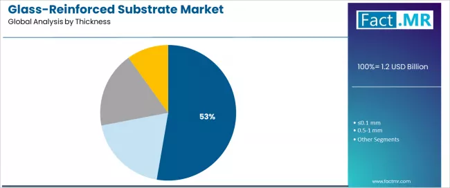 Glass Reinforced Substrate Market Analysis By Thickness Glass Reinforced Substrate Market Analysis By Thickness