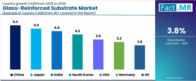 Glass Reinforced Substrate Market Cagr Analysis By Country Glass Reinforced Substrate Market Cagr Analysis By Country